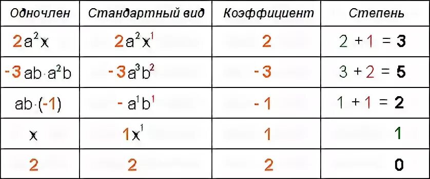 Коэффициент и степень