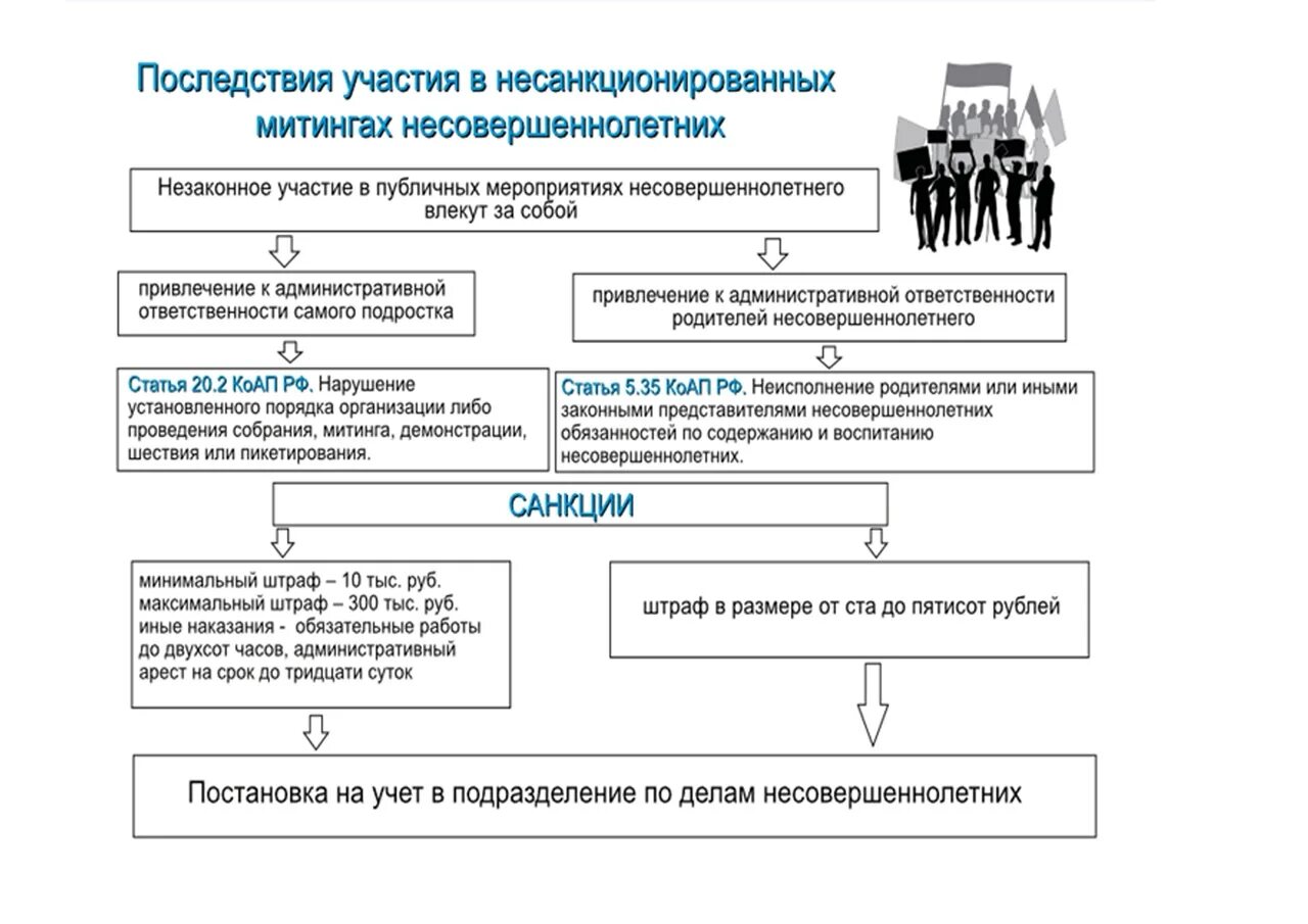 Участие в митингах пример. Недопустимость участия в несанкционированных митингах. Участие несовершеннолетних в несанкционированных мероприятиях. Несанкционированные акции профилактика. Закон о несанкционированных митингах.