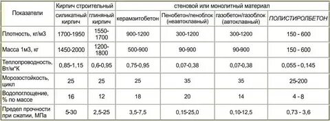 Плотность кирпича в кг м3