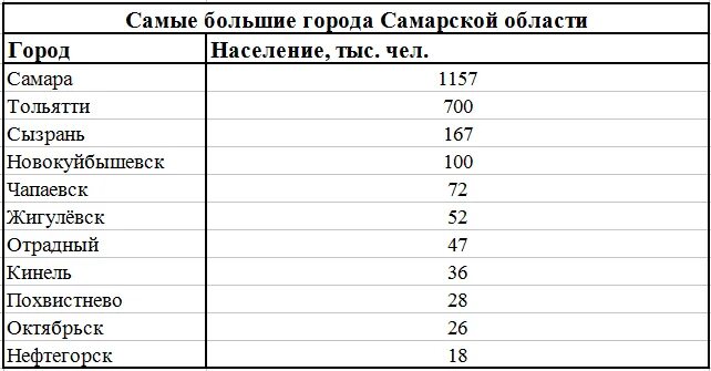 Население городов самарской области