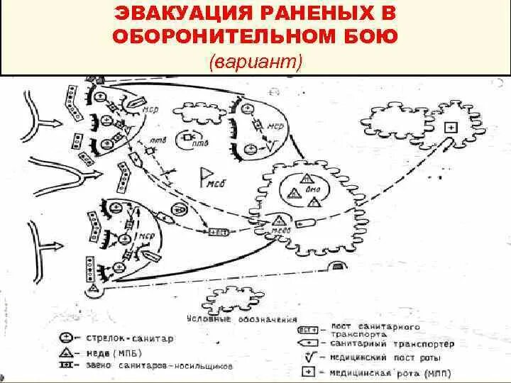 Схема эвакуации раненых. Эвакуация раненых с поля боя схема. Медицинское обеспечение в обороне схема. Этапы эвакуации раненых с поля боя. Задания поля сражений