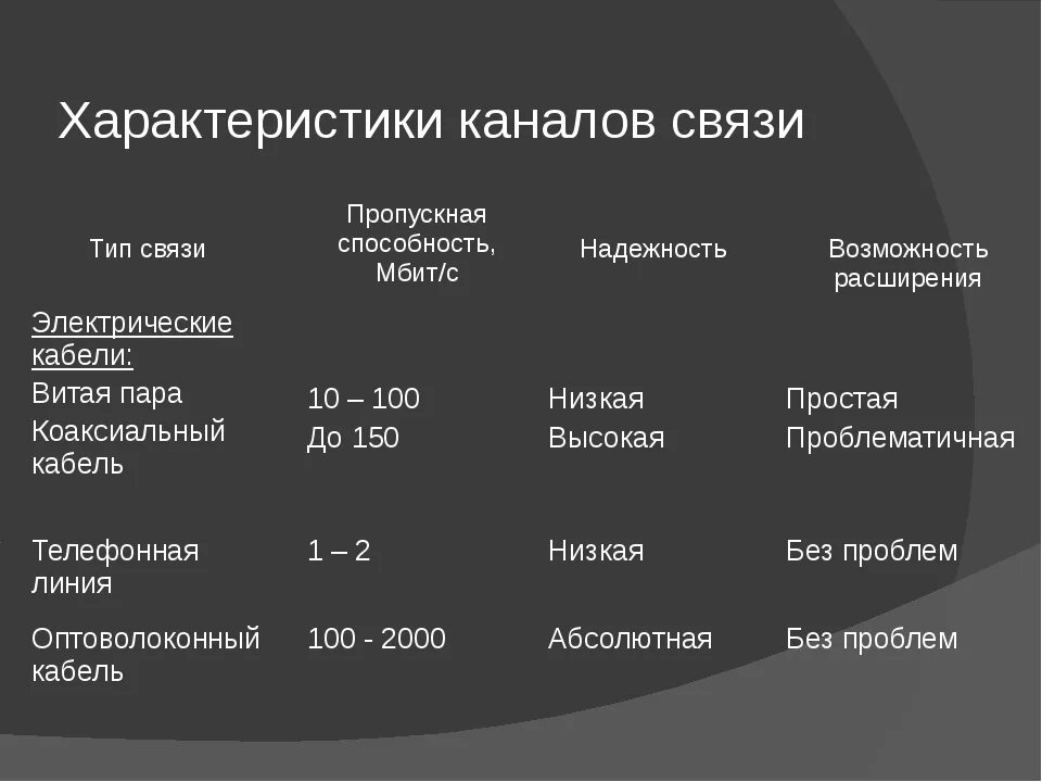 Каналы связи могут быть. Спутниковая связь пропускная способность таблица. Основные характеристики каналов связи таблица. Типы физических каналов связи. Сравнительная характеристика каналов связи.