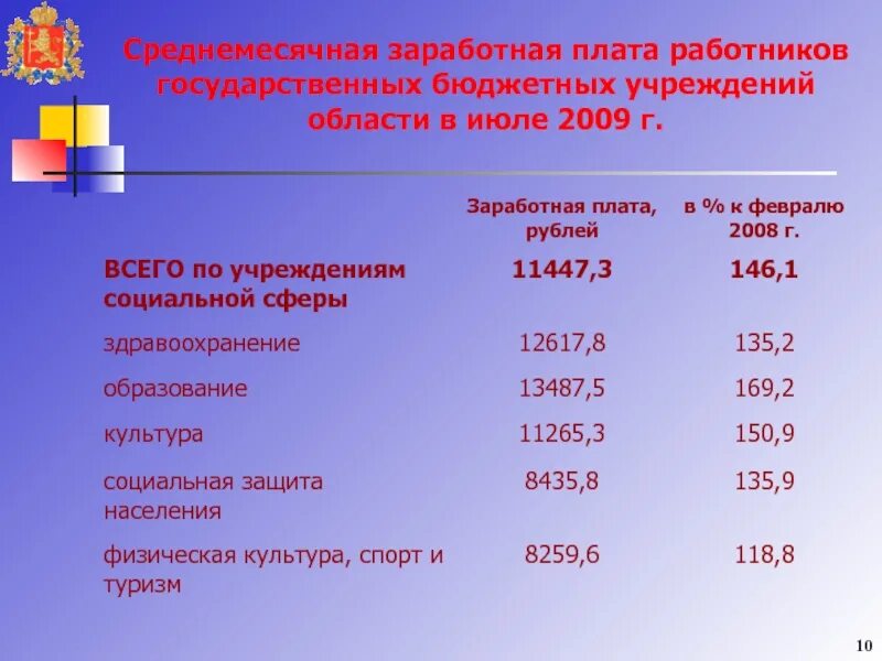 Начисление заработной платы в бюджетной организации