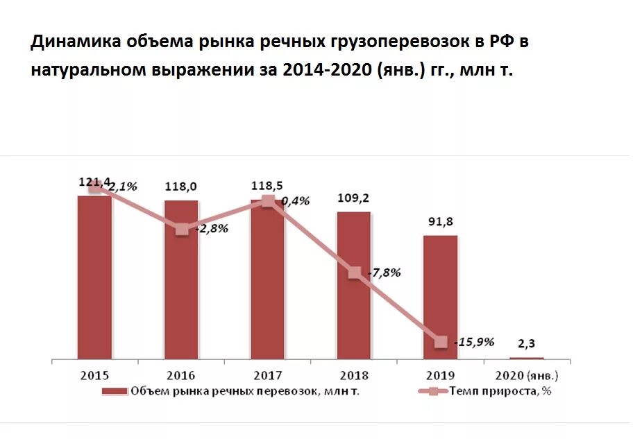 График пассажирских перевозок. Грузооборот речного транспорта. Грузооборот разного транспорта. Водный транспорт статистика. Грузооборот водного транспорта в России.