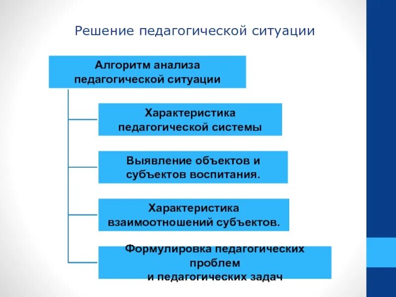 Эффективная педагогическая ситуация. Решение педагогических ситуаций. Алгоритм решения педагогической ситуации. Алгоритма разрешения педагогической ситуации. Алгоритм анализа педагогической ситуации.