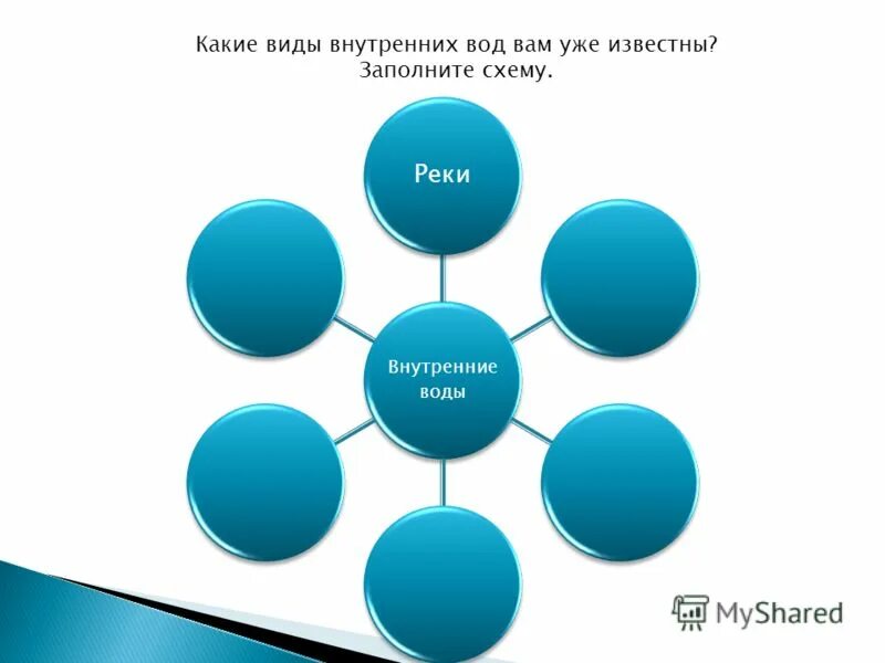 Внутренние воды схема. Типы внутренних вод. Схема виды внутренних вод. Схема внутренние воды России.