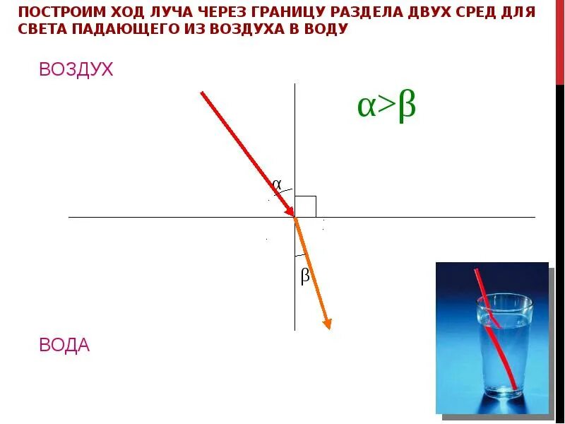 Луч света падает на границу разделения. Ход луча на границе раздела двух сред. Построение хода лучей. Ход луча на границе раздела воды и воздуха.. Прохождение света через границу раздела двух сред..