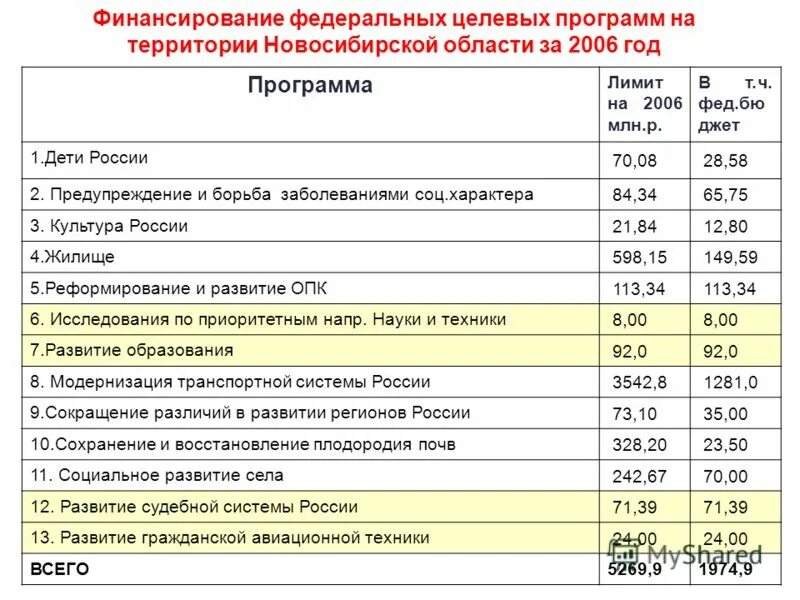 Финансирование федеральных целевых программ. Финансирование федеральных целевых программ. Федеральная программа образование. Реализация федеральных целевых программ. Финансирование федеральных целевых программ.