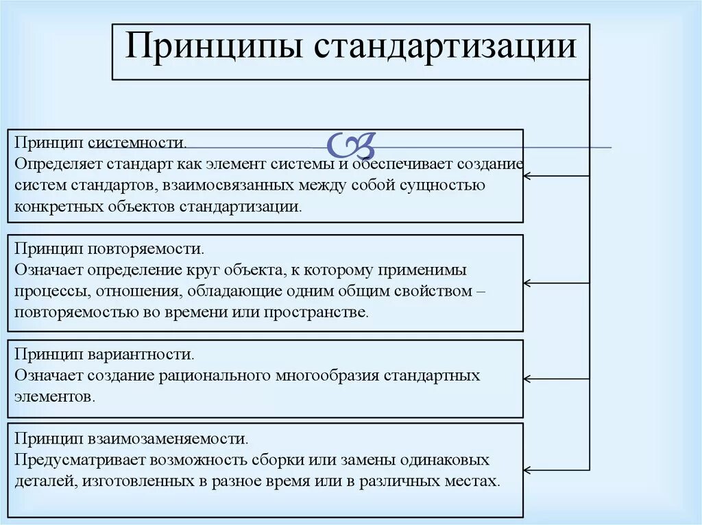 Принцип работы по созданию стандарта. Перечислите основные принципы стандартизации. Перечислите принципы стандартизации метрология. Укажите основные принципы стандартизации.