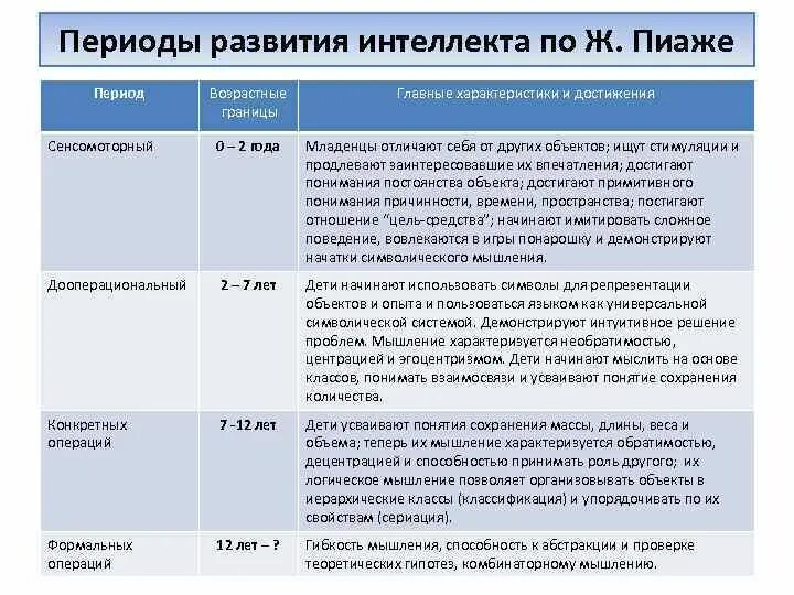 Теория интеллектуального развития ребенка. Периодизация развития интеллекта жана Пиаже. Теория Пиаже становление мышления. Периодизация Пиаже возрастная психология.