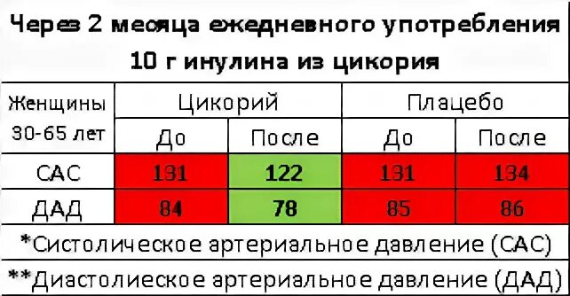 Давление сахара