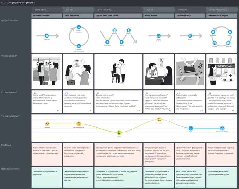 Client map. Путь клиента customer journey map. клиентский путь customer journey. карта пути клиента customer journey map. customer journey map примеры.