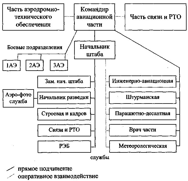 Подразделение запись подразделение