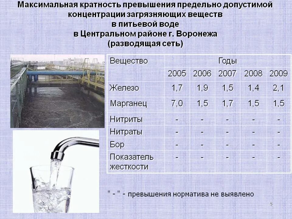 Содержание вредных веществ в питьевой воде. ПДК питьевой воды. Превышение ПДК В воде. Нормы хлорирования воды питьевой воды. Содержание элементов в воде