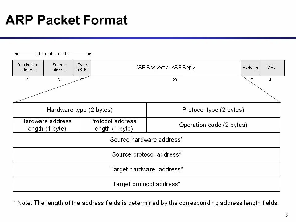 Protocol codes