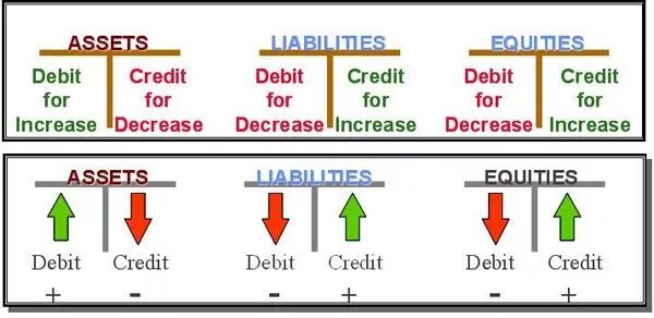 T me type debit. Accounting Debit and credit. Debit and credit in Accounting. Debit is. Debit credit entry.