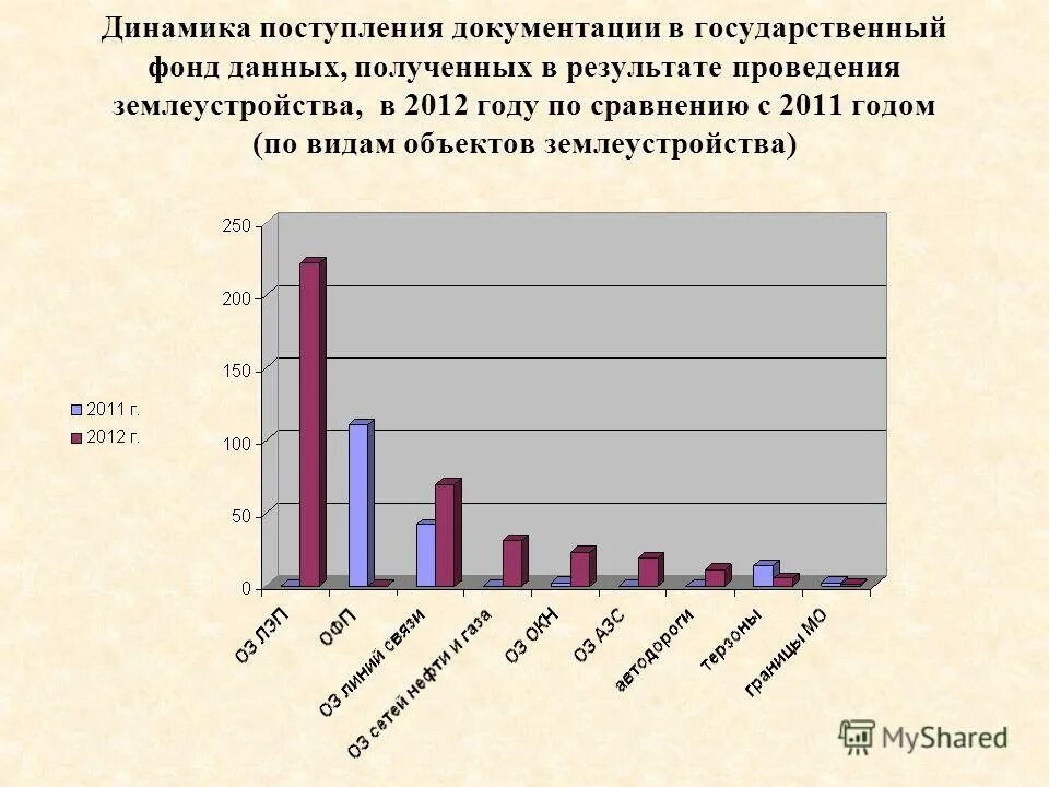 Полученных данных в результате проведенных. Государственный фонд данных землеустройства. гфд землеустройства. госфонда данных. динамика поступления документации в государственный фонд данных 2025.
