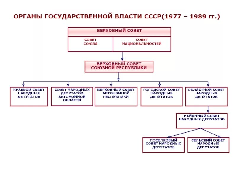 Высший орган власти в ссср. Система гос органов СССР. Органы государственной власти СССР В 1977 1989. Система органов власти СССР 1977. Схема структура органов власти СССР.