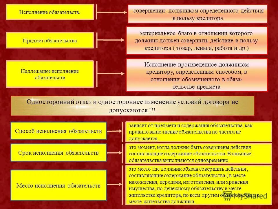 Исполнение обязывающих решений. Понятие и виды обязательств. Обязательства в гражданском праве. Основания возникновения обязательств в гражданском праве. Понятие и виды обязательств. Основания возникновения обязательств..