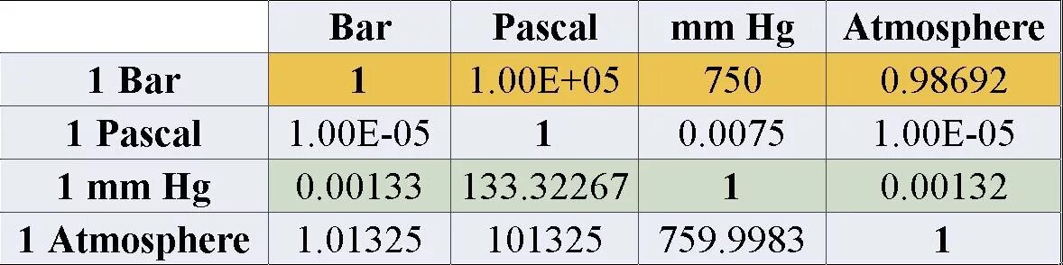Давление бар в Паскали. Давление бар в атмосферы. Давление 1 бар в атмосферах. 1.5 Бар сколько атмосфер давление это.