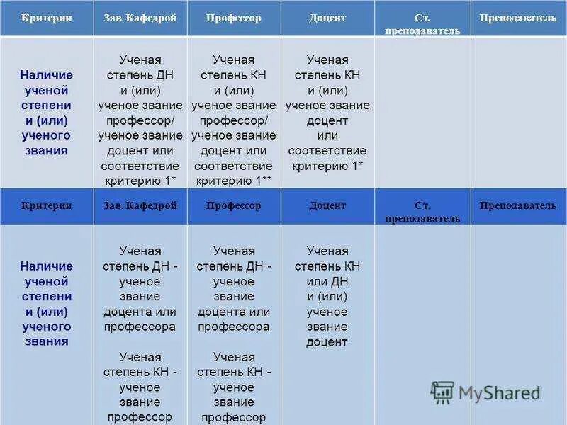 Ученые степени врачей. Доцент доктор профессор иерархия. Научные звания и степени. Научное звание и научная степень. Научные степени и звания в России.