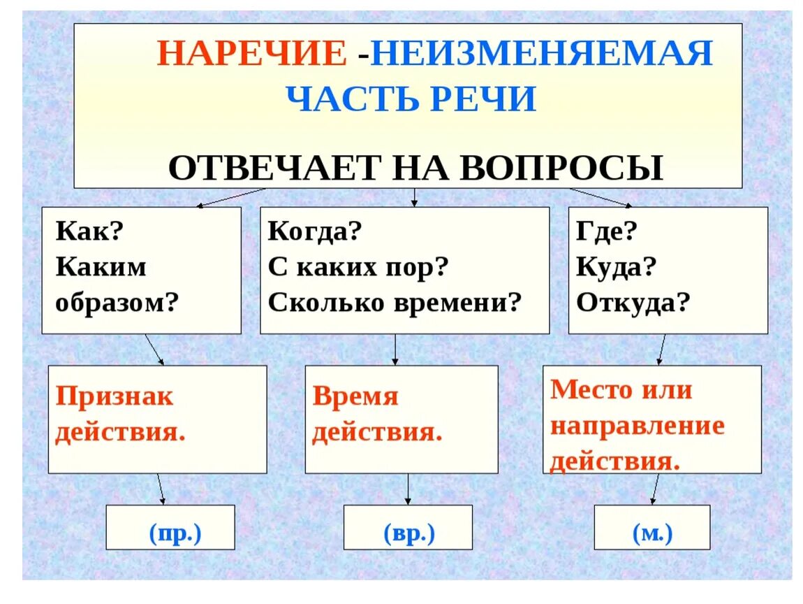 3 правила наречия. Как определить наречие 4 класс. Что такое наречие в русском языке правило. Наречия на й. Наречие как часть речи 4 класс.