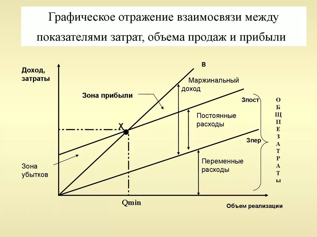 Предприятие имеет возможность. Взаимосвязь затрат дохода и прибыли. График фирмы убыток прибыль. Соотношение затрат, объема производства и прибыли. Соотношение прибыли к затратам.