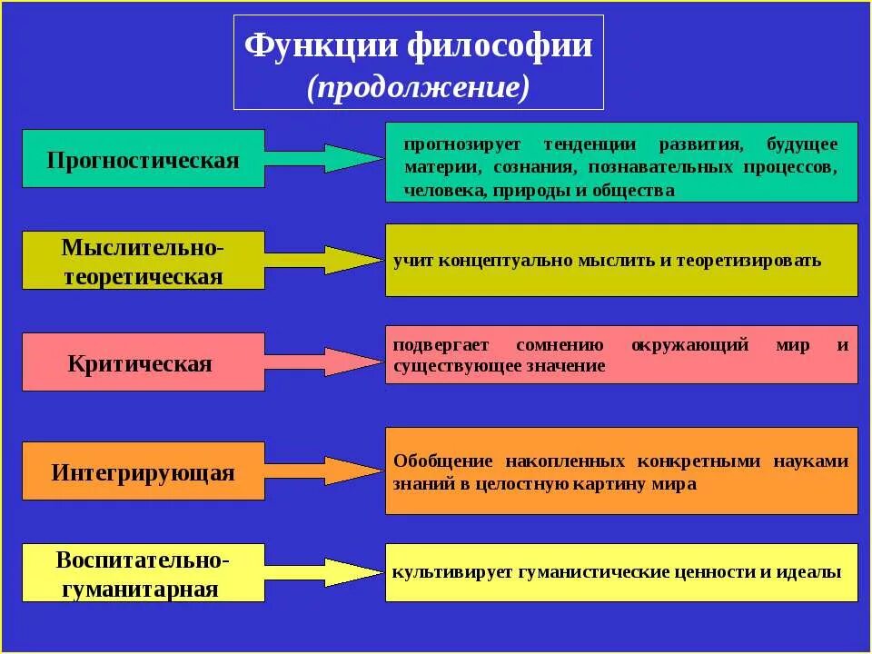 Прогностическая функция философии. Прогноческая философия функции. Функции философии мировоззренческая методологическая. Основы философии философия общества