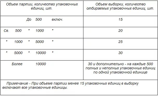 Объем партии и объем выборки. Объем партии и объем выборки