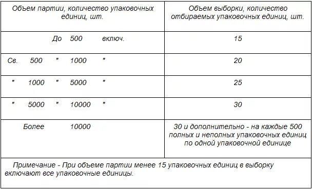 Объем партии. Объем выборки партии. Таблица количество упаковочных единиц в партии и объема выборки.. Количество изделий в партии
