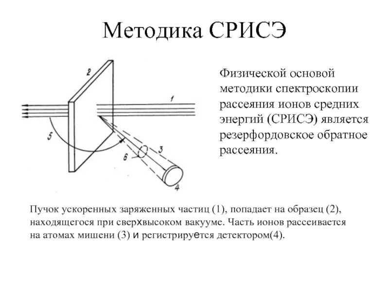 Спектрометр обратного резерфордовского рассеяния. Спектрометр статического рассеяния. Резерфордовское обратное рассеяние. Спектроскопия рассеяния схемы.