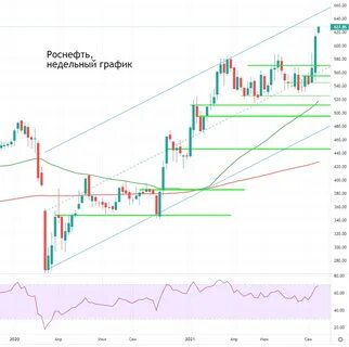 роснефть прогноз на 2024