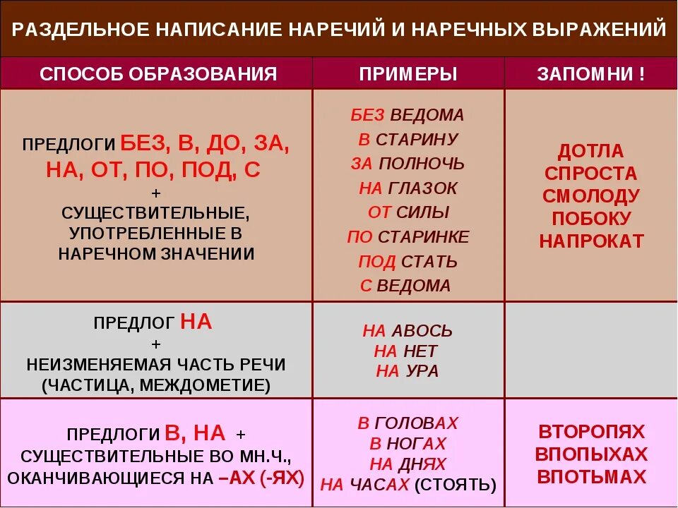 Правило написания наречий слитно раздельно. Правописание наречий с предлогами. Предлоги с наречиями правило. Слитное и раздельное написание наречий правило.