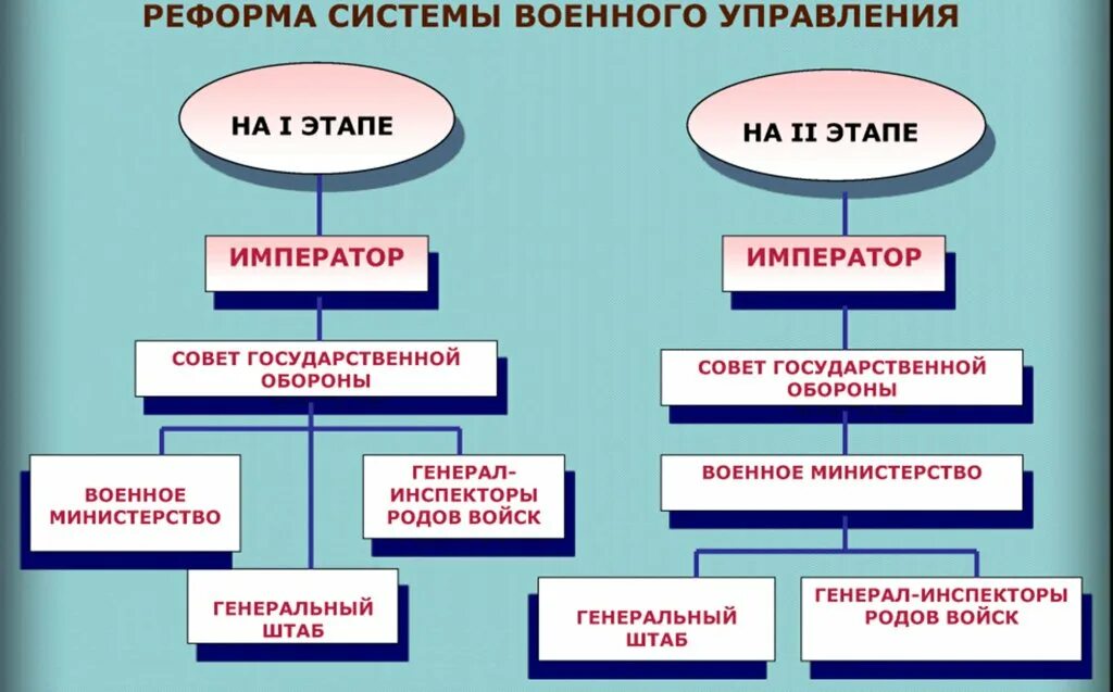 Принцип единоначалия в управлении. Основы теории военного управления. Военное управление определение. Структура вооружённых сил рф. Законы военного управления.