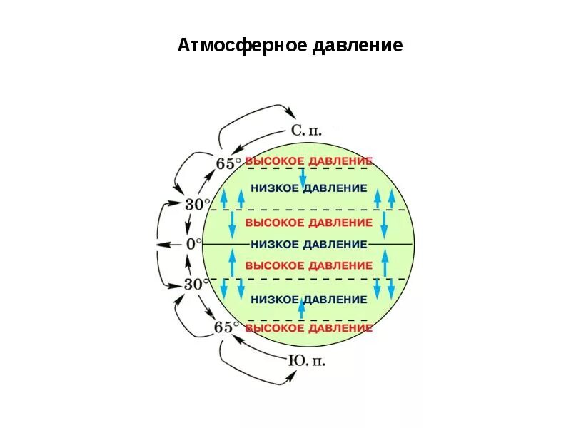 Атмосферное давление сильнее. Повышенное и пониженное атмосферное давление. Высокое атмосферное давление. Высокое и низкое атмосферное давление. Повышение и понижение атмосферного давления.