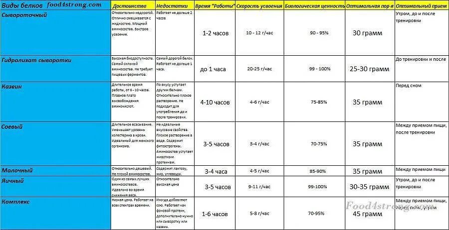 Скорость усвоения протеина таблица. Сывороточный протеин схема приема для похудения. Схема принятия сывороточного протеина. Таблица приема сывороточного протеина. Можно пить протеин при похудении