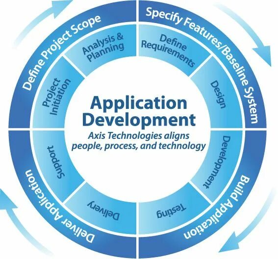 Applications processing