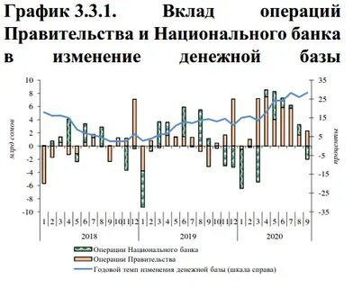 Финансовые операции правительства