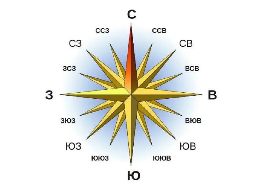 Юг запад на английском языке. Компас Юг Запад Восток расположение. Направления света.