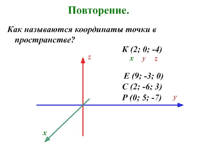 Как называются координаты в пространстве. Координаты вектора. презентация координаты вектора в пространстве. какие векторы называются координатными. как разложить вектор по координатным векторам.