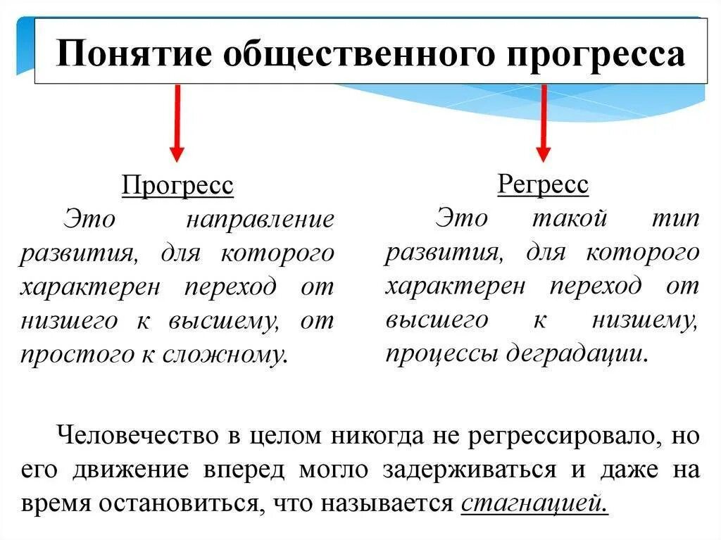 Прогресс 3 признака. Общественный Прогресс направление развития общества. Общественный Прогресс это в обществознании. 1. Общественный Прогресс (понятие, примеры). Направление общественного развития Прогресс и регресс.