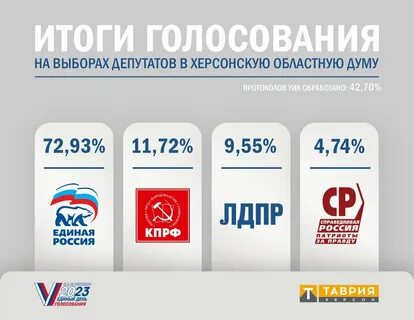 Какая партия на выборах первая