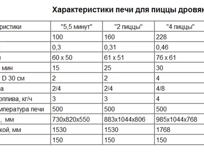 Сколько времени нужно печь. Температура выпекания пиццы. Температура приготовления пиццы в печи. При какой температуре готовят пиццу в печи. Сколько температура в печи для пиццы.