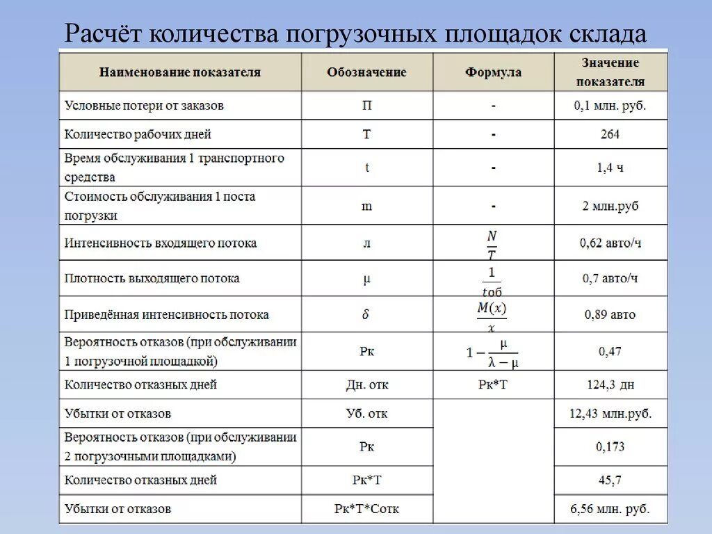 Расчёты по роботам на складах. Как рассчитать технику для склада. Расчет количества работников склада. Расчет показателей работы склада. Объем склада готовой