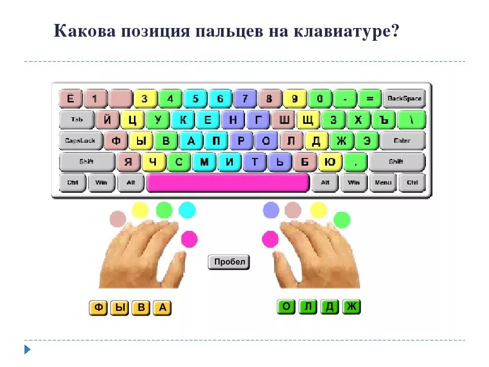 Пальцевый метод печати. Слепой десятипальцевый метод печати тренажер. Тренажер десятипальцевой печати для детей. Десятипальцевый метод печати схема. Положение пальцев на клавиатуре.