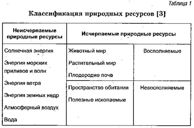 Природные ресурсы таблица 10 класс. Классификация природных ресурсов география. Таблица типы природных ресурсов. Использование природных ресурсов таблица. Классификация природных ресурсов в РФ.