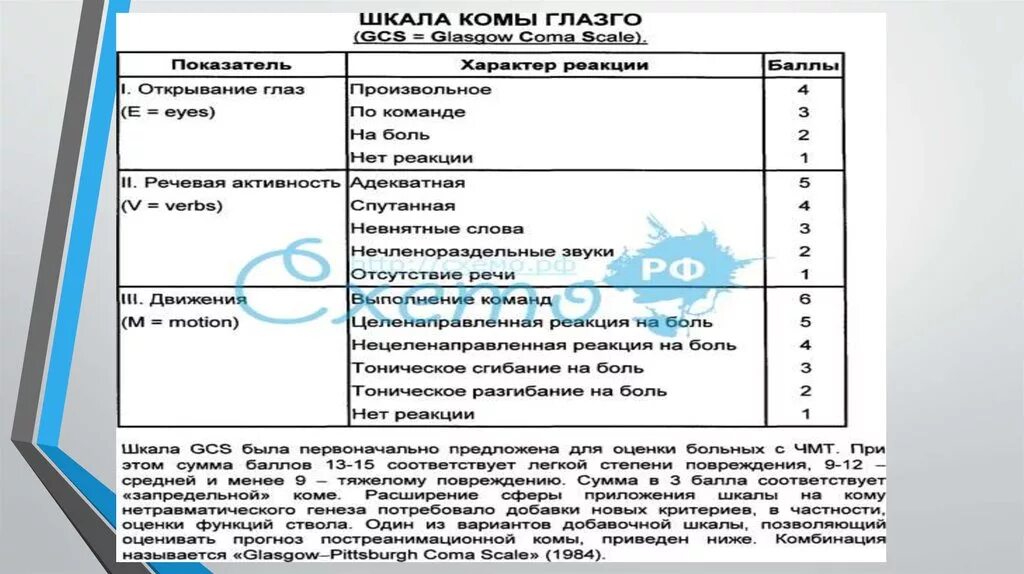 Оглушение по шкале глазго. Шкала глазго таблица. шкала глубины коматозных состояний глазго-питсбург. кома по шкале глазго. шкала комы глазго для детей.