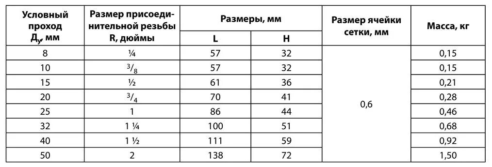 Перевод дюймов в миллиметры таблица. 1/4 Труба диаметр в мм. Таблица диаметров DN. Диаметр трубы dn40. Dn6 в дюймах резьба.