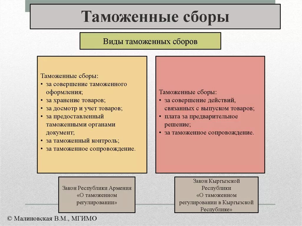 Виды сборов. Понятие и виды таможенных сборов. Таможенные сборы. Таможенные сборы и их виды.