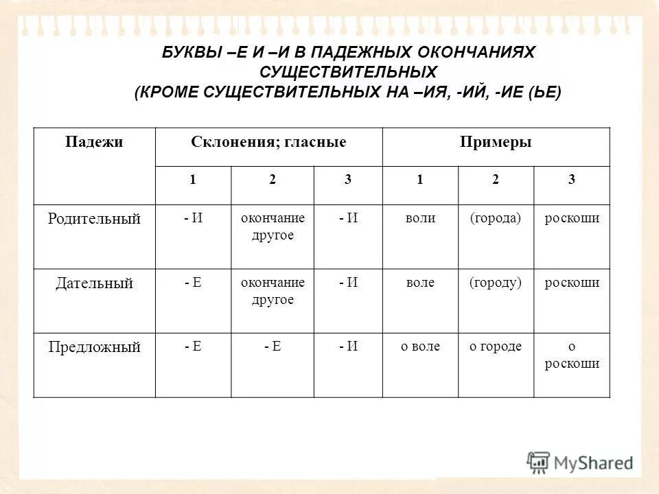 падежные окончания и е имен существительных таблица 5 класс. буквы и в падежных окончаниях существительных. е-и в падежных окончаниях существительных таблица. е и и в падежных окончаниях существительных. правописание е и в падежных окончаниях существительных.